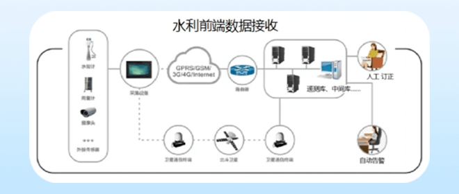 智慧水利插图4 智慧水利核心组成
