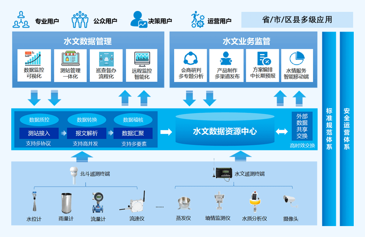 智慧水利插图2 智慧水利解决方案